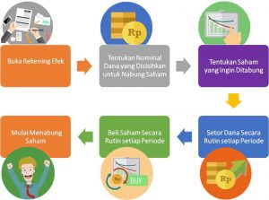 Mudah Dan Menguntungkan! 5 Langkah Jitu Menabung Saham Di Bank BNI