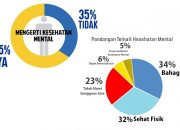 Mencegah 5 Gangguan Mental Mematikan Di Kalangan Pelajar Dan Remaja