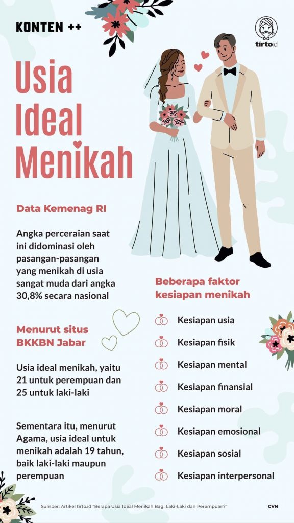 Mengapa 25 Tahun Adalah Usia Ideal Untuk Menikah?